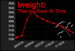 Total Graph of Iweighti