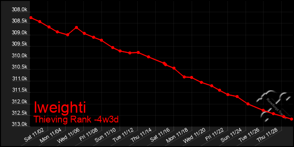 Last 31 Days Graph of Iweighti