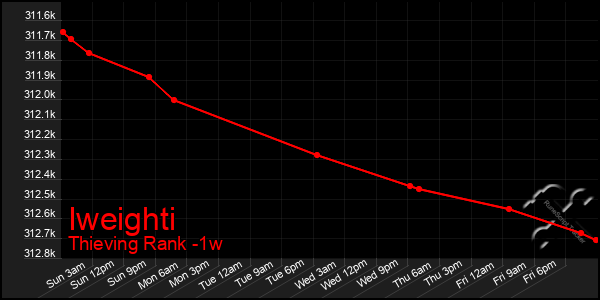 Last 7 Days Graph of Iweighti