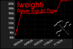 Total Graph of Iweighti