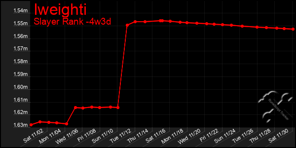 Last 31 Days Graph of Iweighti