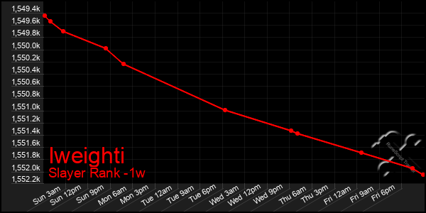 Last 7 Days Graph of Iweighti