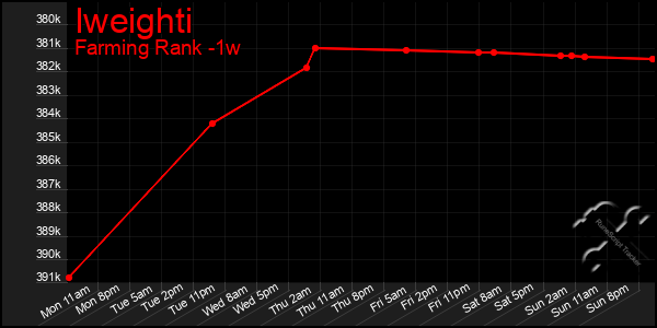 Last 7 Days Graph of Iweighti