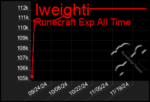 Total Graph of Iweighti