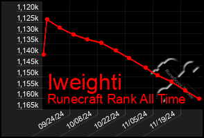 Total Graph of Iweighti