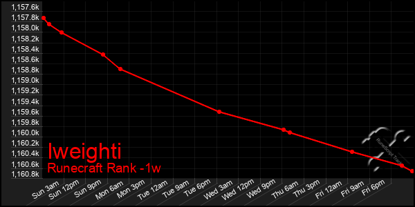 Last 7 Days Graph of Iweighti