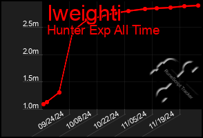 Total Graph of Iweighti