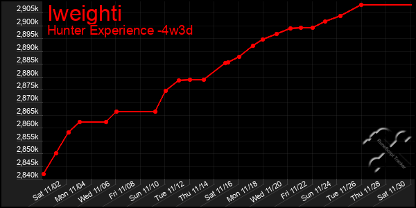 Last 31 Days Graph of Iweighti