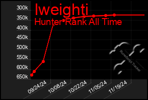 Total Graph of Iweighti