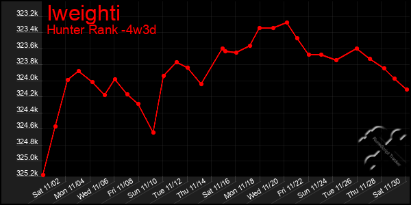 Last 31 Days Graph of Iweighti