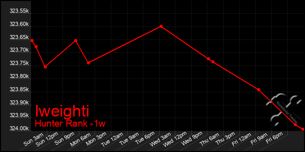 Last 7 Days Graph of Iweighti