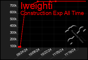 Total Graph of Iweighti