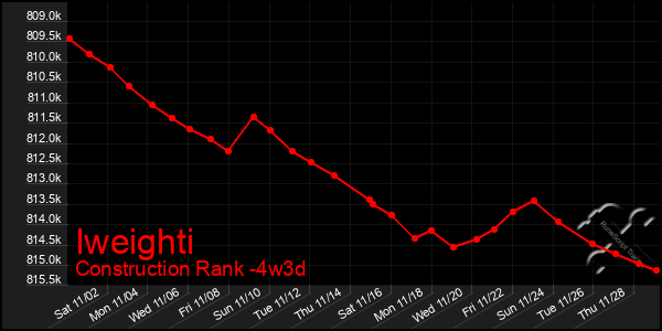 Last 31 Days Graph of Iweighti