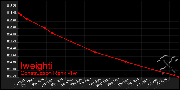 Last 7 Days Graph of Iweighti