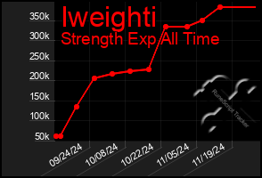 Total Graph of Iweighti