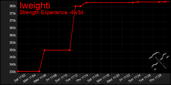 Last 31 Days Graph of Iweighti