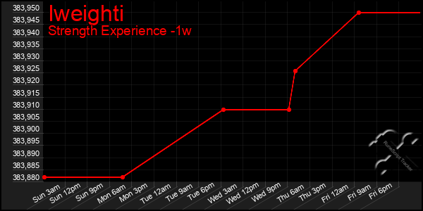 Last 7 Days Graph of Iweighti