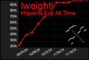 Total Graph of Iweighti