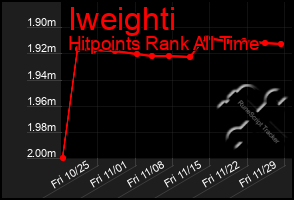 Total Graph of Iweighti