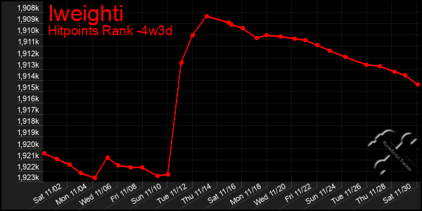 Last 31 Days Graph of Iweighti