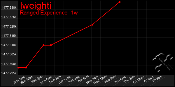 Last 7 Days Graph of Iweighti