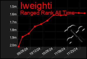 Total Graph of Iweighti