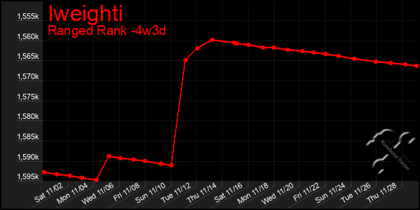 Last 31 Days Graph of Iweighti