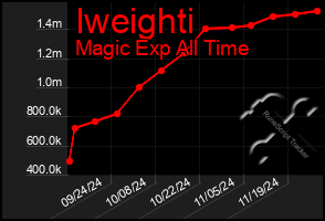 Total Graph of Iweighti