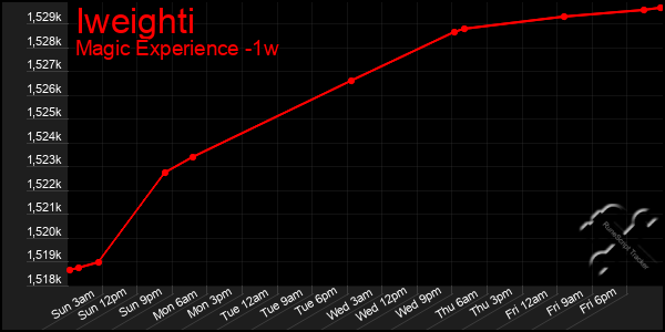 Last 7 Days Graph of Iweighti