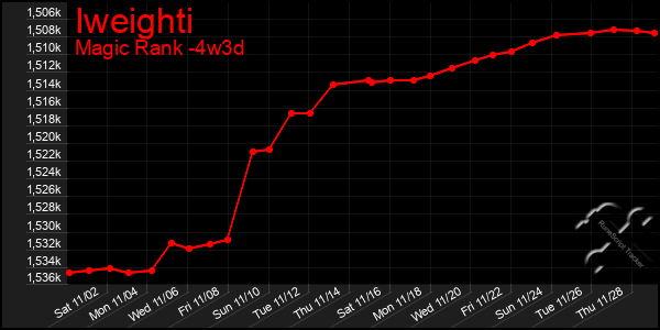 Last 31 Days Graph of Iweighti