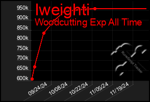 Total Graph of Iweighti