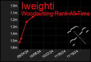 Total Graph of Iweighti