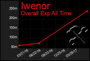 Total Graph of Iwenor