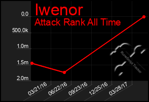 Total Graph of Iwenor