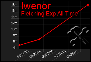 Total Graph of Iwenor