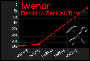 Total Graph of Iwenor