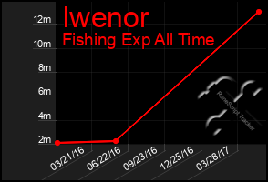 Total Graph of Iwenor