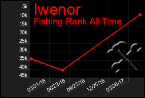 Total Graph of Iwenor