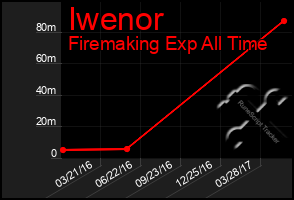 Total Graph of Iwenor