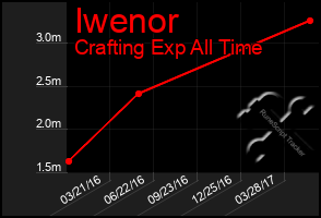 Total Graph of Iwenor