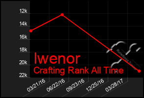 Total Graph of Iwenor