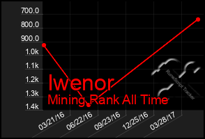Total Graph of Iwenor
