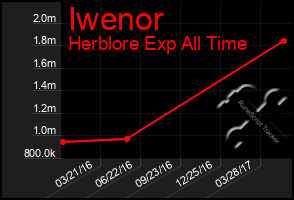Total Graph of Iwenor