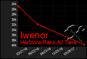 Total Graph of Iwenor