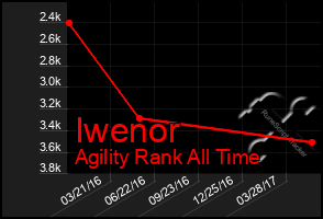Total Graph of Iwenor