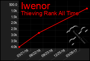 Total Graph of Iwenor