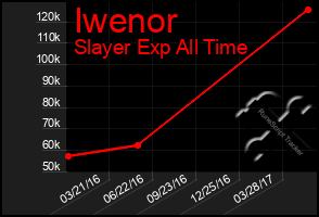 Total Graph of Iwenor