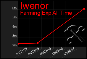 Total Graph of Iwenor