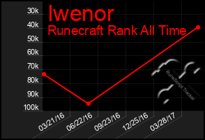 Total Graph of Iwenor