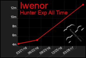Total Graph of Iwenor